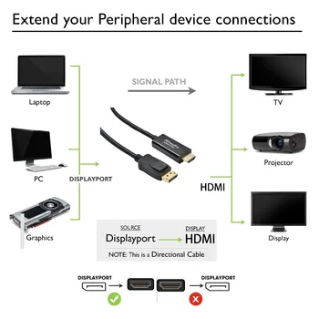 Кабел Displayport към HDMI 4K кабел-адаптер 4K DP към HDMI 1,8 м кабел-адаптер 4K DP към HDMI за HP, Dell, Asus, Lenovo